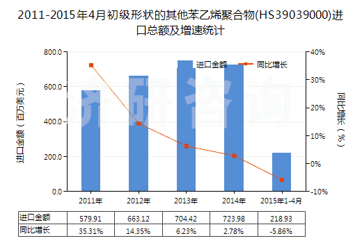 2011-2015年4月初級形狀的其他苯乙烯聚合物(HS39039000)進口總額及增速統(tǒng)計